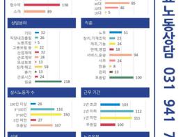 파주시 비정규직노동자지원센터, 노동자 권익향상 앞장 기사 이미지