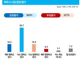 파주시민 10명 중 7명, 파주시 민선 8기 시정 운영 “잘하고 있다” 기사 이미지