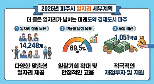 파주시, 2026년 일자리 14,248개 창출 목표 제시