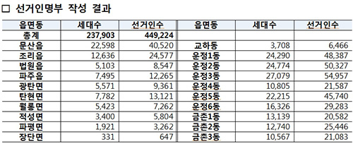 파주시, 제9회 지방선거 선거인명부 44만 9,244명 작성