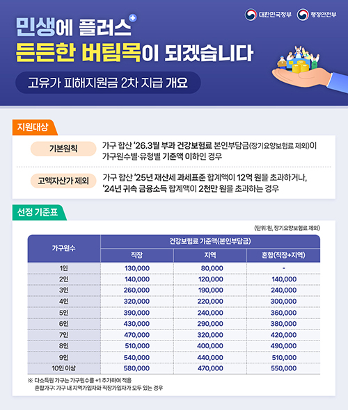 파주시, 18일부터 고유가 피해지원금 2차 지급