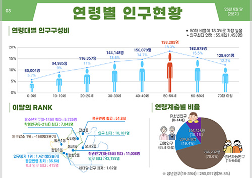‘장항1동’고양시 인구 증가 최대…고양시 인구현황 브리핑 2026년 3호 배포